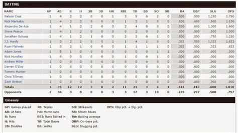 baltimore orioles current stats